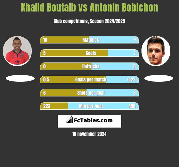 Khalid Boutaib vs Antonin Bobichon h2h player stats