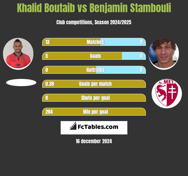 Khalid Boutaib vs Benjamin Stambouli h2h player stats