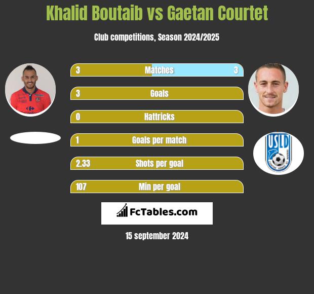 Khalid Boutaib vs Gaetan Courtet h2h player stats