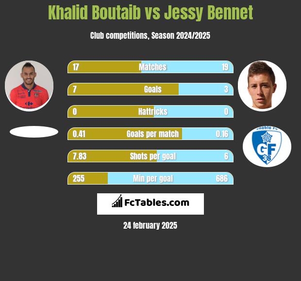 Khalid Boutaib vs Jessy Bennet h2h player stats