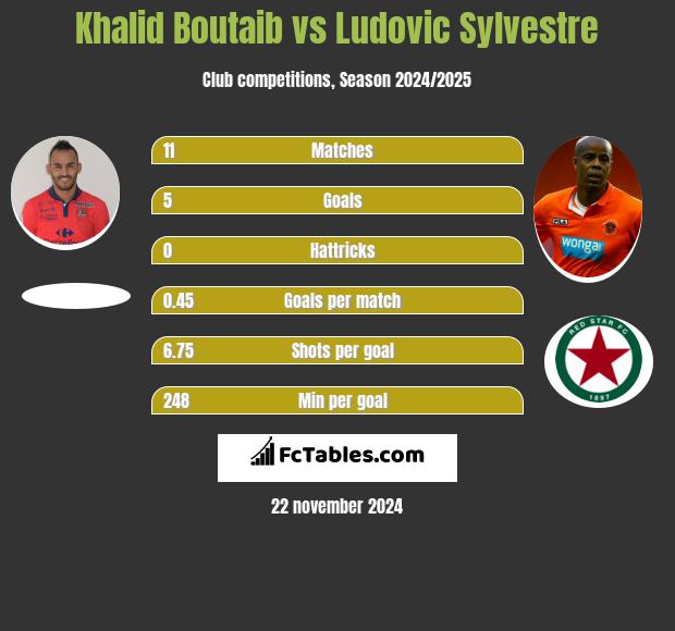 Khalid Boutaib vs Ludovic Sylvestre h2h player stats