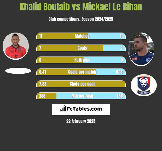 Khalid Boutaib vs Mickael Le Bihan h2h player stats