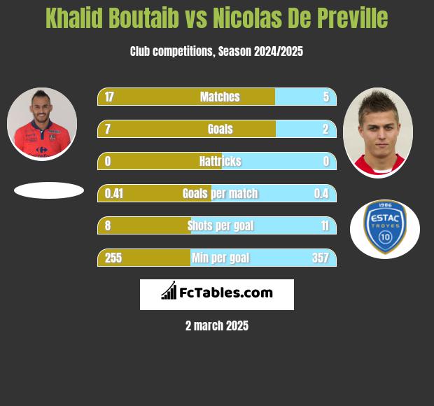 Khalid Boutaib vs Nicolas De Preville h2h player stats