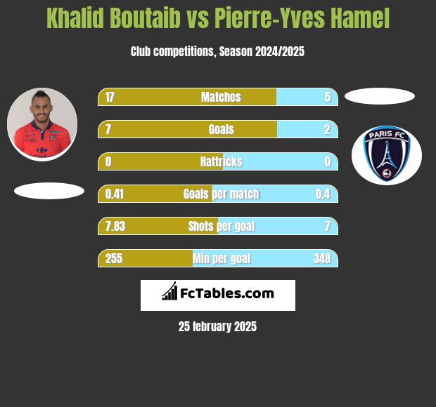 Khalid Boutaib vs Pierre-Yves Hamel h2h player stats