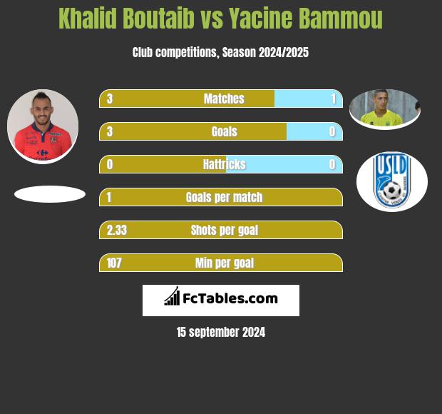 Khalid Boutaib vs Yacine Bammou h2h player stats