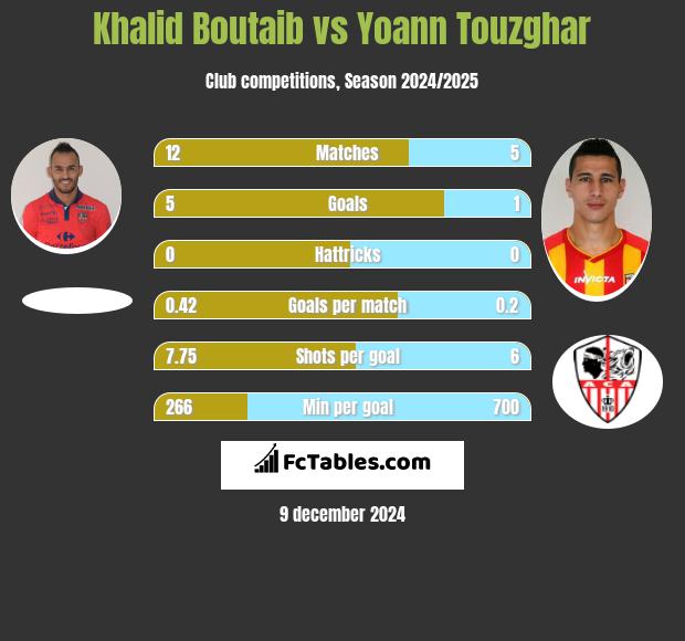 Khalid Boutaib vs Yoann Touzghar h2h player stats