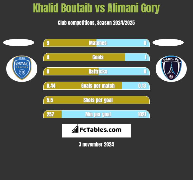 Khalid Boutaib vs Alimani Gory h2h player stats