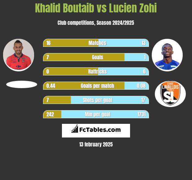 Khalid Boutaib vs Lucien Zohi h2h player stats