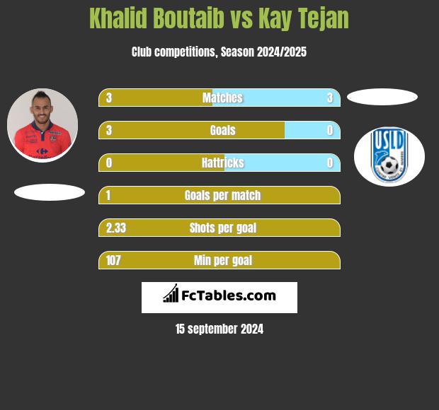 Khalid Boutaib vs Kay Tejan h2h player stats