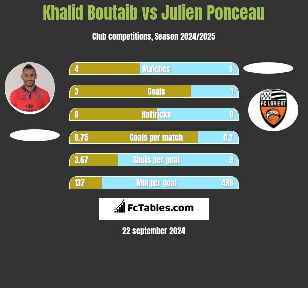 Khalid Boutaib vs Julien Ponceau h2h player stats