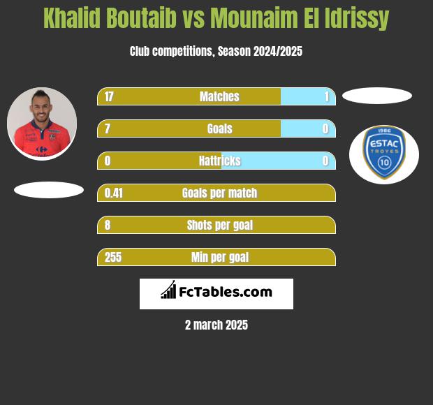 Khalid Boutaib vs Mounaim El Idrissy h2h player stats