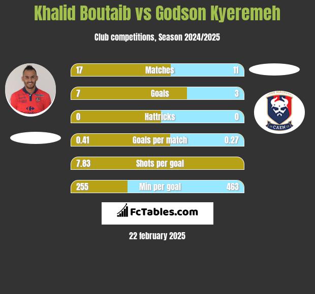 Khalid Boutaib vs Godson Kyeremeh h2h player stats