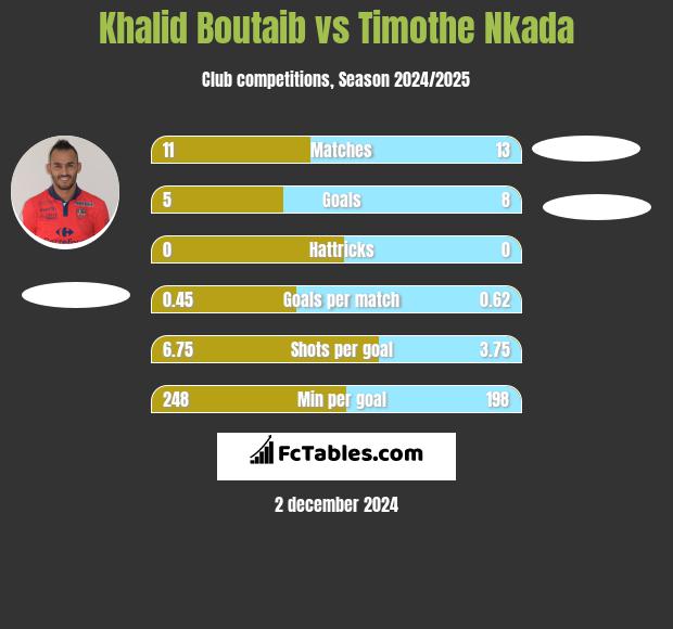 Khalid Boutaib vs Timothe Nkada h2h player stats