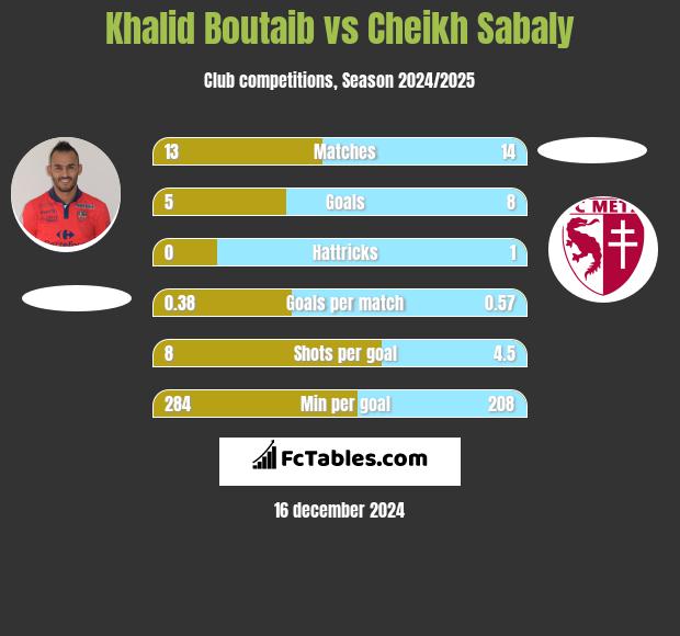 Khalid Boutaib vs Cheikh Sabaly h2h player stats