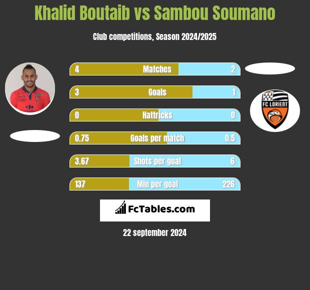 Khalid Boutaib vs Sambou Soumano h2h player stats