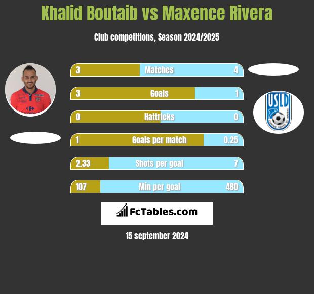 Khalid Boutaib vs Maxence Rivera h2h player stats