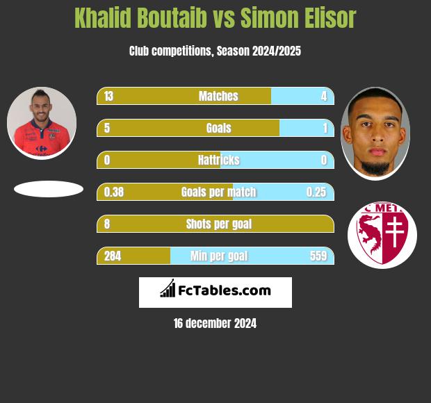 Khalid Boutaib vs Simon Elisor h2h player stats