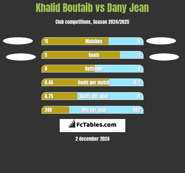 Khalid Boutaib vs Dany Jean h2h player stats