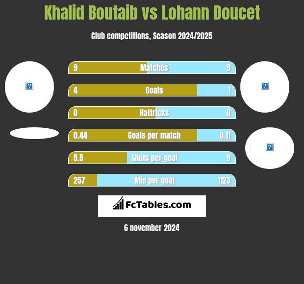 Khalid Boutaib vs Lohann Doucet h2h player stats