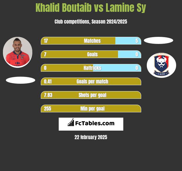 Khalid Boutaib vs Lamine Sy h2h player stats