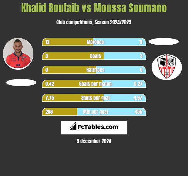 Khalid Boutaib vs Moussa Soumano h2h player stats