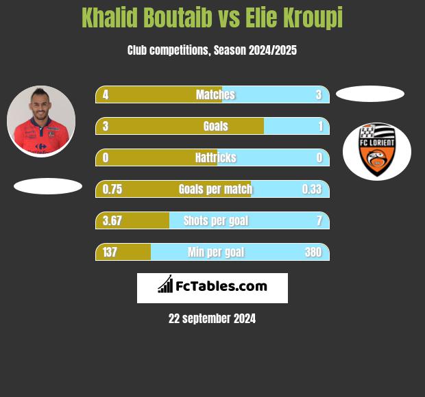 Khalid Boutaib vs Elie Kroupi h2h player stats