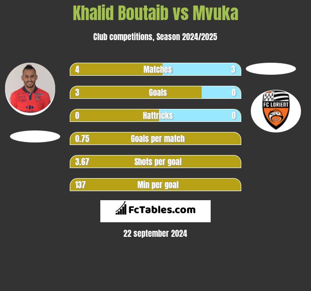 Khalid Boutaib vs Mvuka h2h player stats