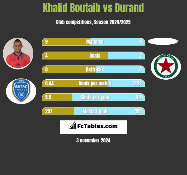 Khalid Boutaib vs Durand h2h player stats