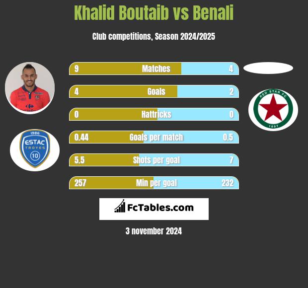 Khalid Boutaib vs Benali h2h player stats