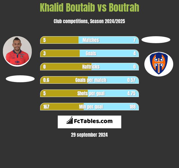 Khalid Boutaib vs Boutrah h2h player stats