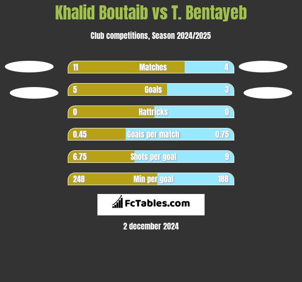 Khalid Boutaib vs T. Bentayeb h2h player stats