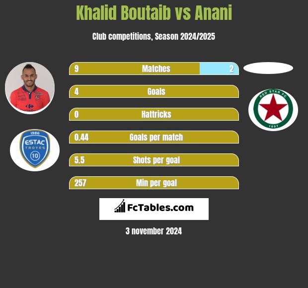 Khalid Boutaib vs Anani h2h player stats