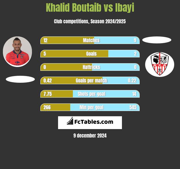 Khalid Boutaib vs Ibayi h2h player stats