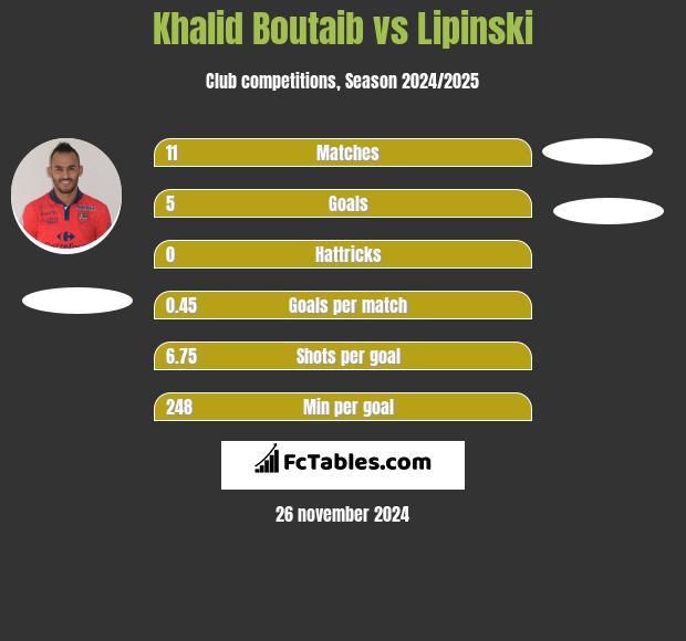 Khalid Boutaib vs Lipinski h2h player stats