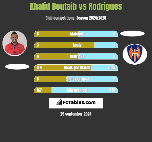 Khalid Boutaib vs Rodrigues h2h player stats