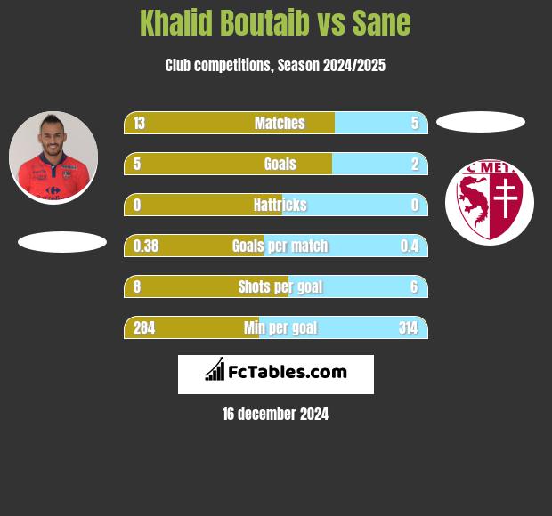 Khalid Boutaib vs Sane h2h player stats