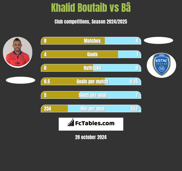 Khalid Boutaib vs Bâ h2h player stats