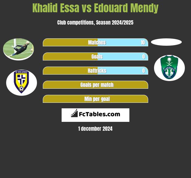 Khalid Essa vs Edouard Mendy h2h player stats