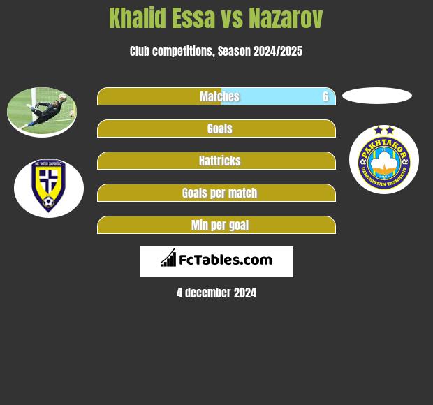 Khalid Essa vs Nazarov h2h player stats