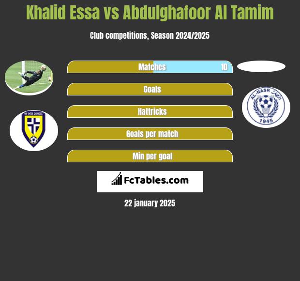 Khalid Essa vs Abdulghafoor Al Tamim h2h player stats