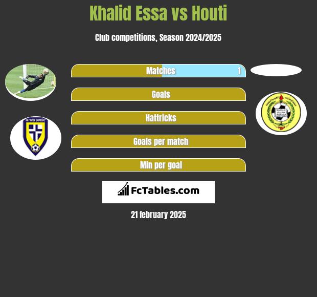 Khalid Essa vs Houti h2h player stats