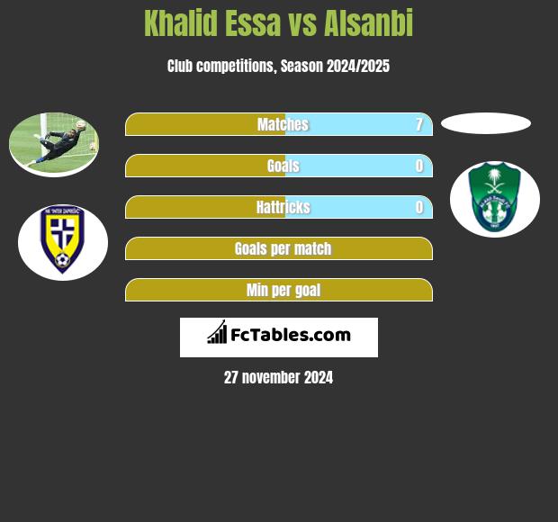 Khalid Essa vs Alsanbi h2h player stats