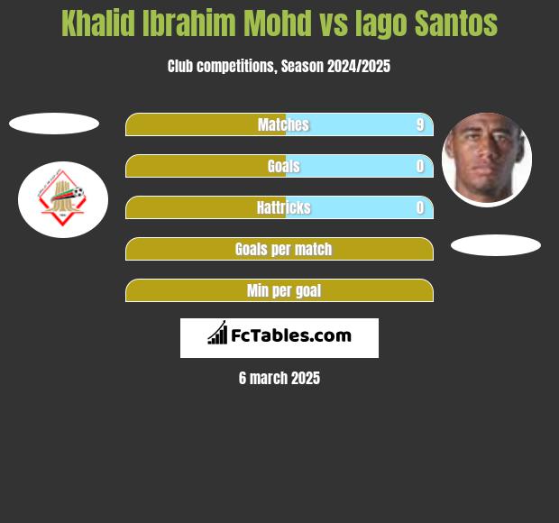 Khalid Ibrahim Mohd vs Iago Santos h2h player stats