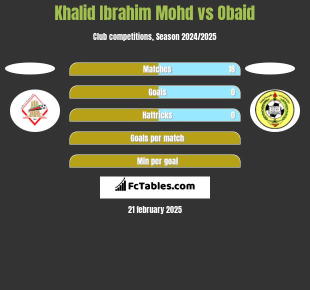 Khalid Ibrahim Mohd vs Obaid h2h player stats