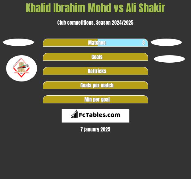 Khalid Ibrahim Mohd vs Ali Shakir h2h player stats