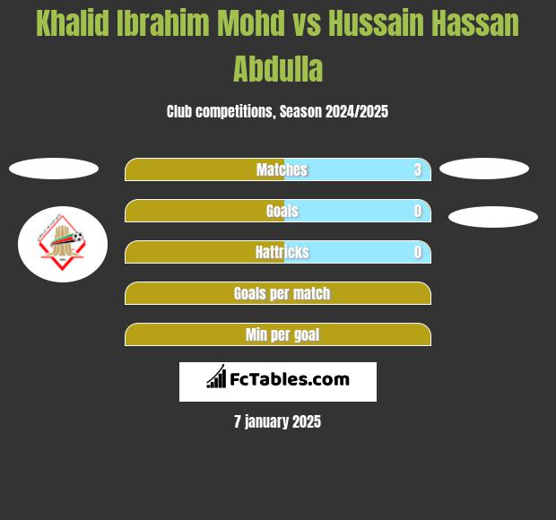 Khalid Ibrahim Mohd vs Hussain Hassan Abdulla h2h player stats