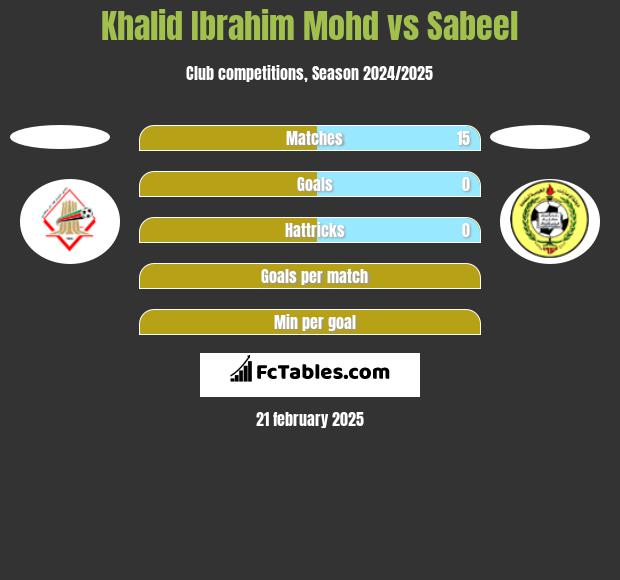 Khalid Ibrahim Mohd vs Sabeel h2h player stats