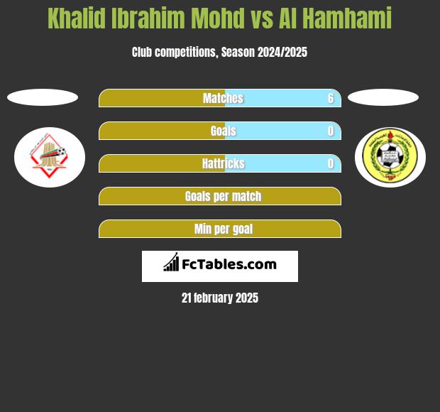 Khalid Ibrahim Mohd vs Al Hamhami h2h player stats