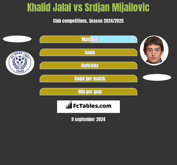 Khalid Jalal vs Srdjan Mijailovic h2h player stats