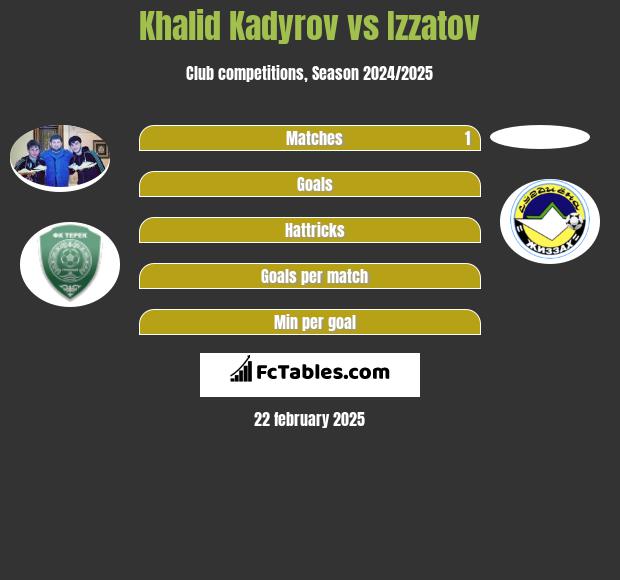 Khalid Kadyrov vs Izzatov h2h player stats